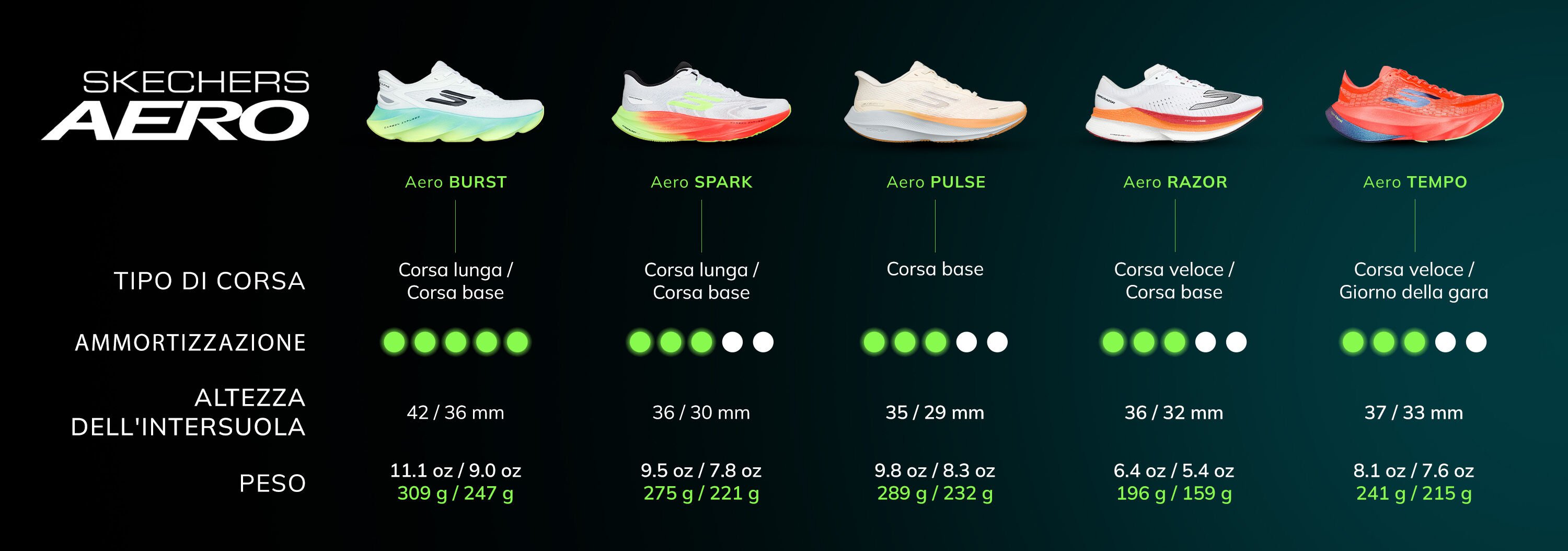 Skechers Aero Running Profiles